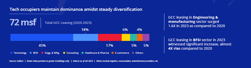 Bar chart shows the sectoral distribution of Global Capability Center (GCC) demand in India. Technology dominates at 45%, followed by BFSI (18%), Engg. & Mfg. (6%), Consulting (4%), Healthcare & Pharma (5%), and Others (5%).