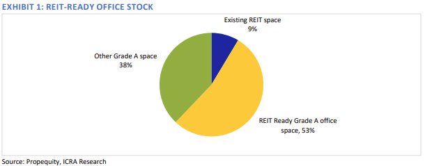  Indian REIT-ready Office Market