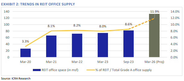  TRENDS IN REIT OFFICE SUPPLY