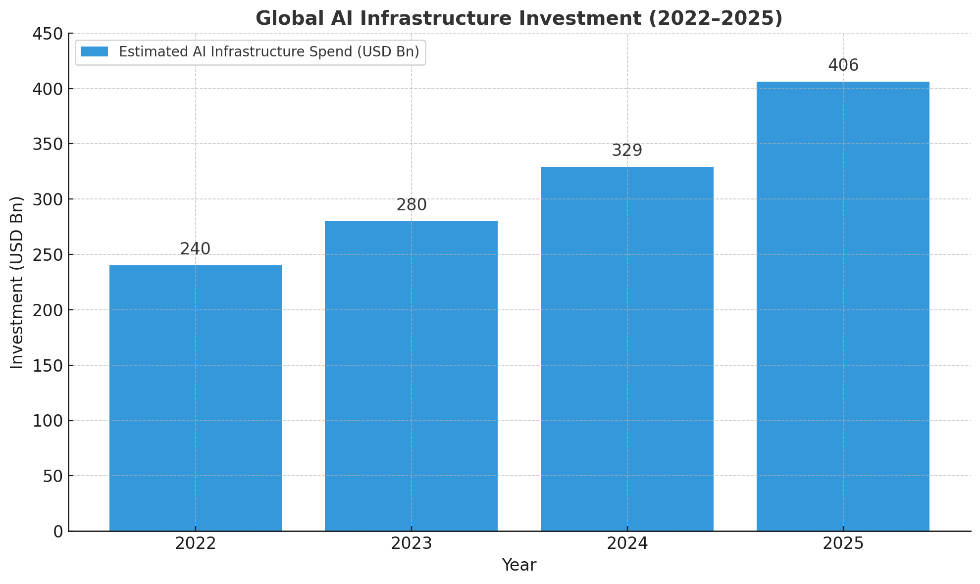 Global AI Infrastructure Investment Growth (2022–2025)