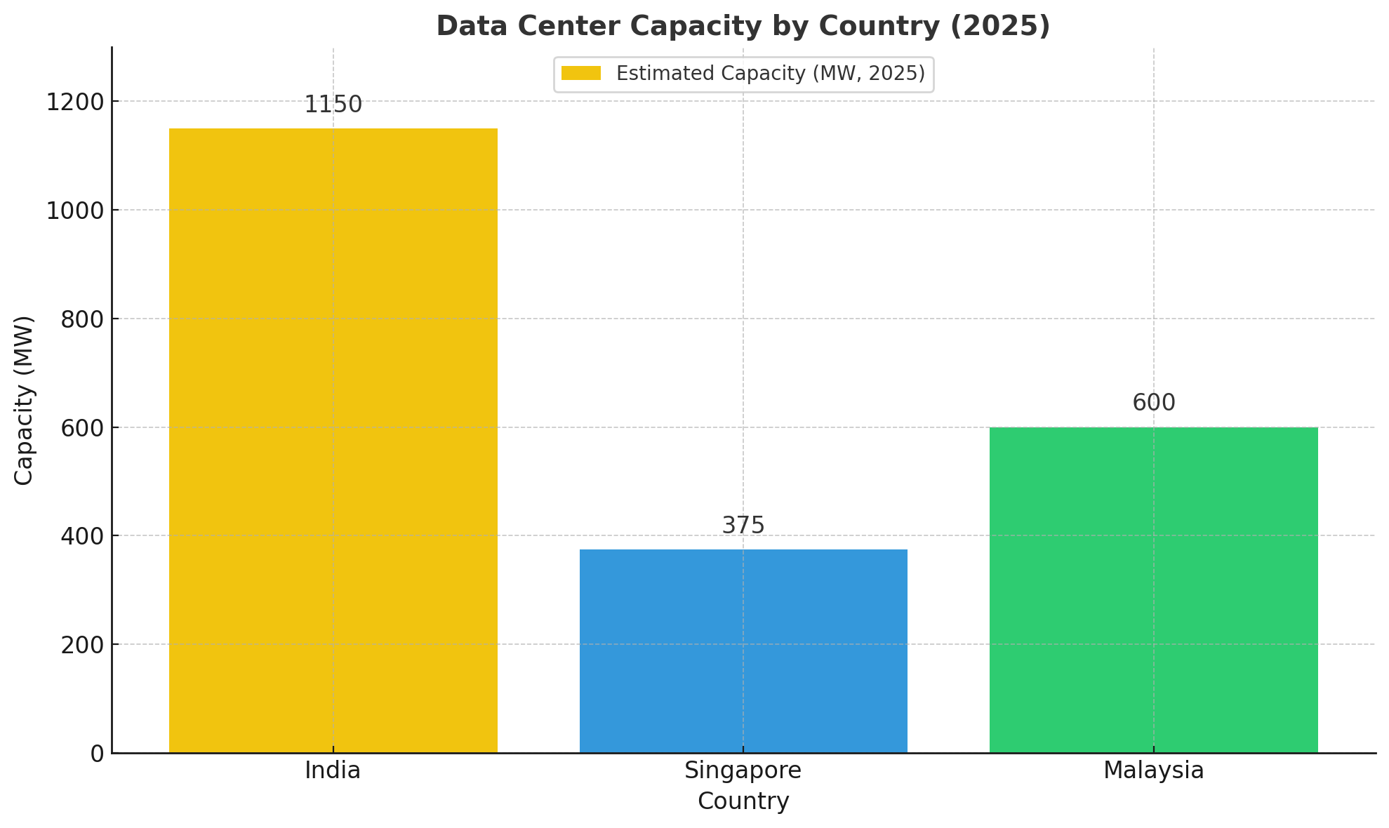 Data Center Capacity Comparison: India vs. Singapore vs. Malaysia (2025)